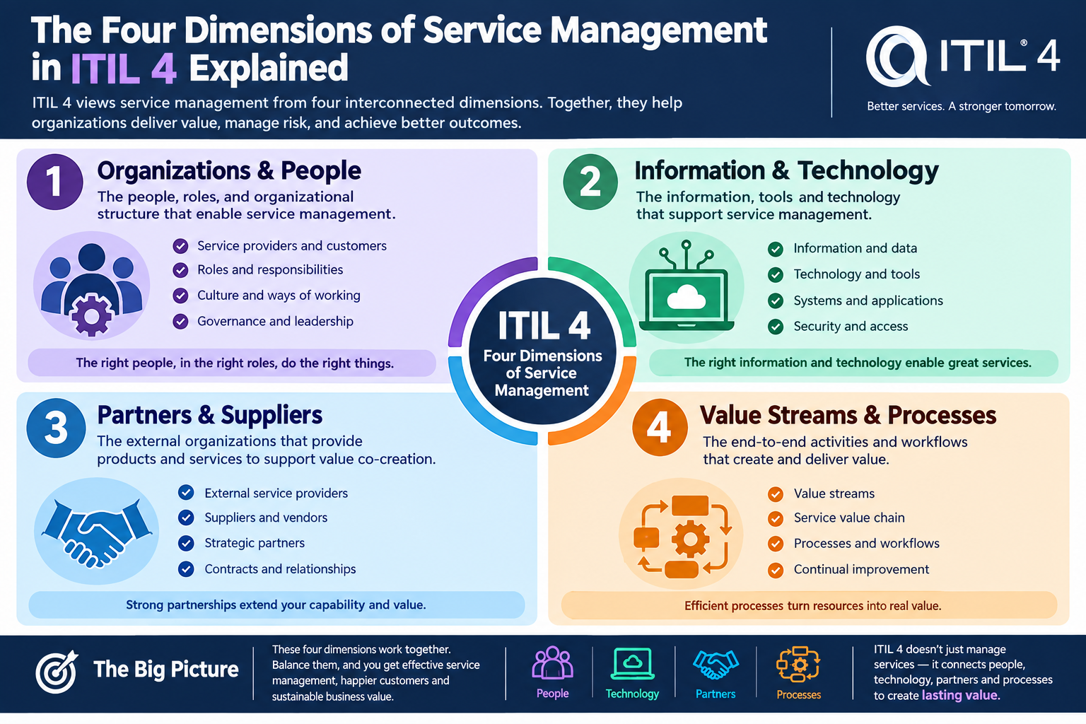 The Four Dimensions of Service Management in ITIL 4 Explained